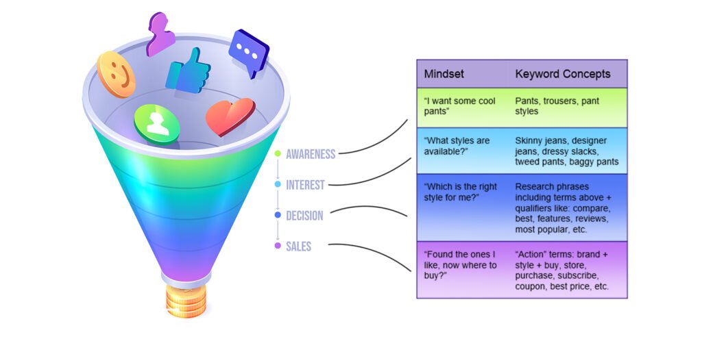 Awareness Funnel