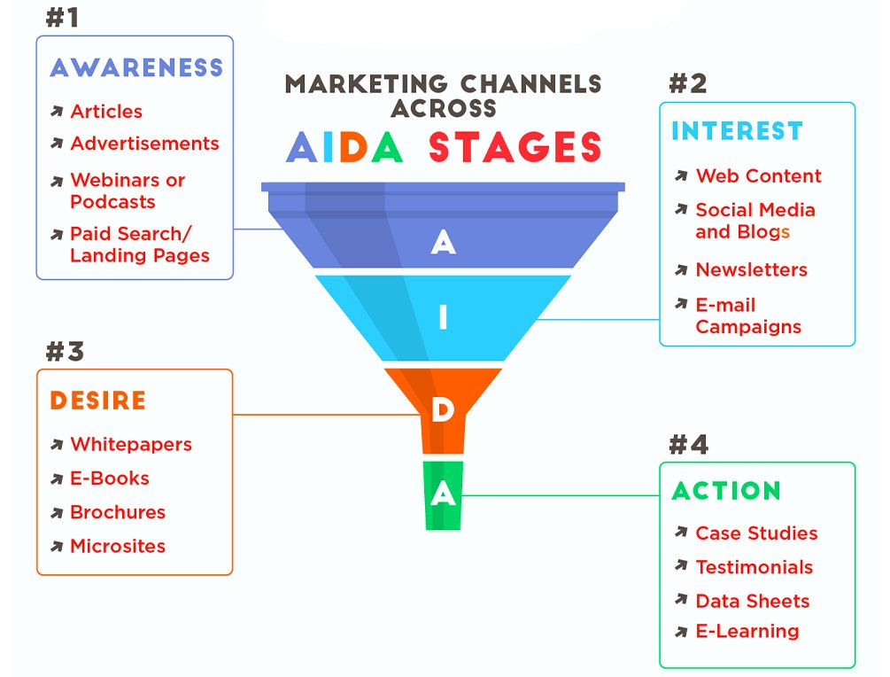 Marketing Funnels